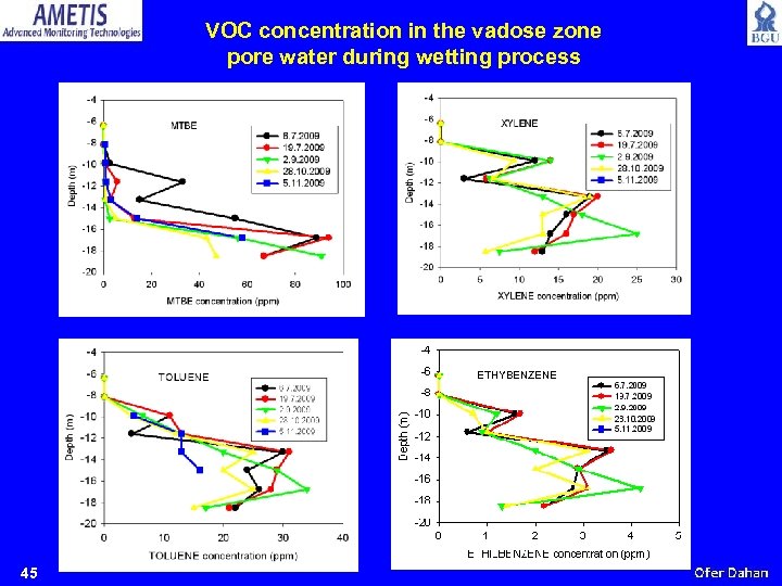 VOC concentration in the vadose zone pore water during wetting process ETHYBENZENE 45 