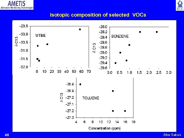 Isotopic composition of selected VOCs 46 