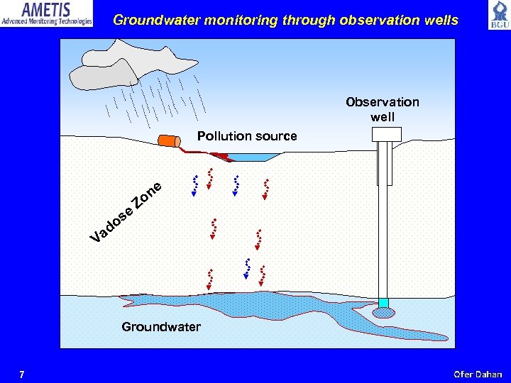 Groundwater monitoring through observation wells Observation well Pollution source se do Va ne Zo