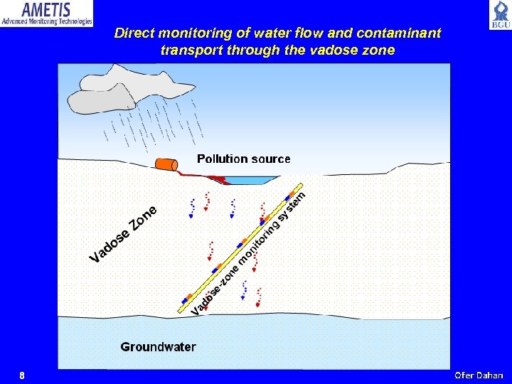 Direct monitoring of water flow and contaminant transport through the vadose zone 8 