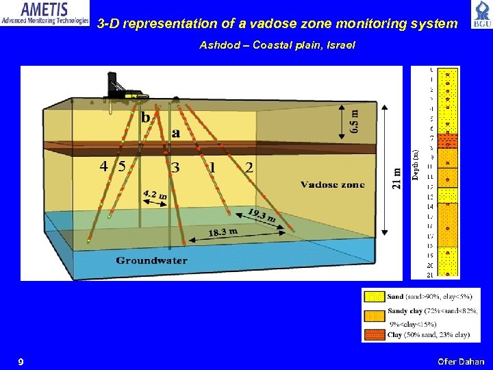 3 -D representation of a vadose zone monitoring system Ashdod – Coastal plain, Israel