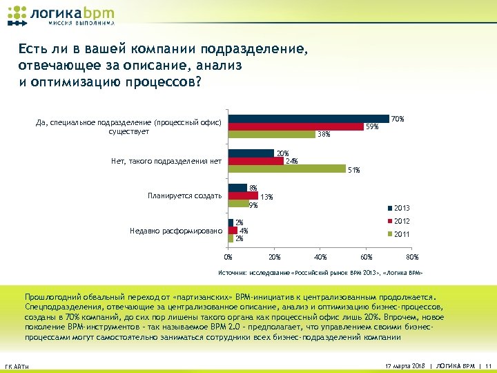 Есть ли в вашей компании подразделение, отвечающее за описание, анализ и оптимизацию процессов? Да,