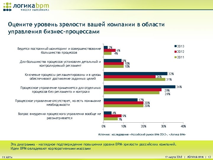 Оцените уровень зрелости вашей компании в области управления бизнес-процессами 2% Ведется постоянный мониторинг и