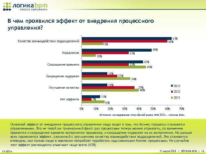 В чем проявился эффект от внедрения процессного управления? Качество взаимодействия подразделений 63% 60% 15%