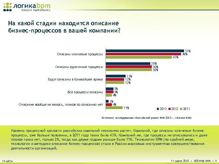 На какой стадии находится описание бизнес-процессов в вашей компании? Описаны ключевые процессы 43% 29%