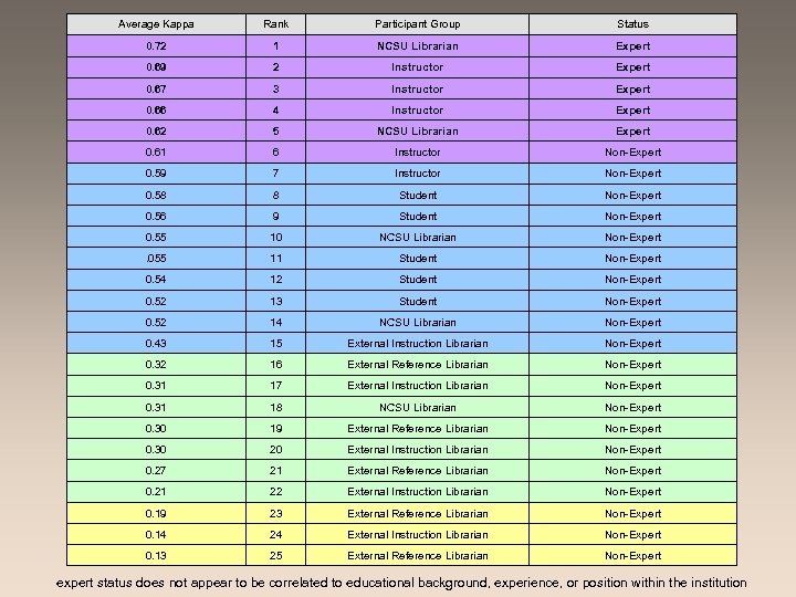 Average Kappa Rank Participant Group Status 0. 72 1 NCSU Librarian Expert 0. 69