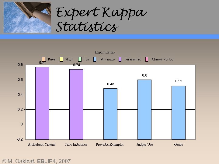 Expert Kappa Statistics © M. Oakleaf, EBLIP 4, 2007 