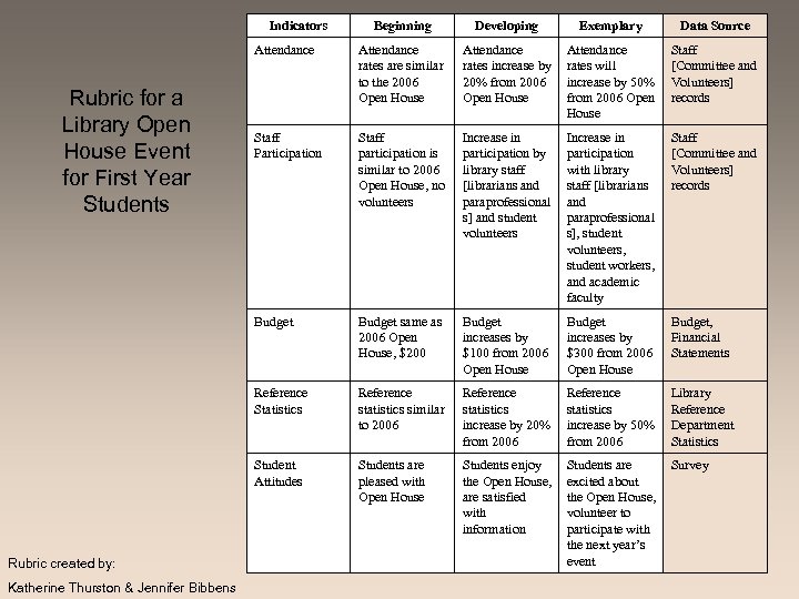 Indicators Data Source Attendance rates are similar to the 2006 Open House Attendance rates