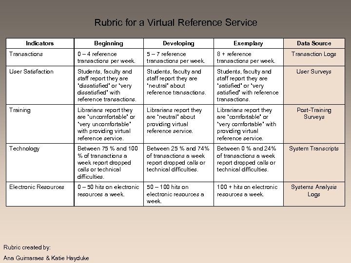 Rubric for a Virtual Reference Service Indicators Beginning Developing Exemplary Data Source Transactions 0