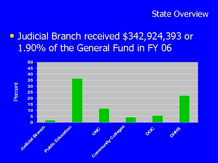 State Overview • Judicial Branch received $342, 924, 393 or 1. 90% of the