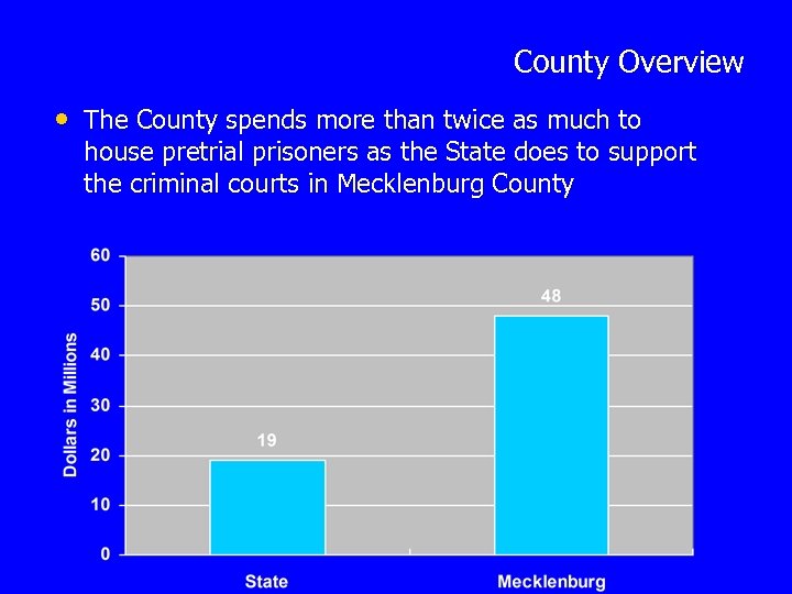 County Overview • The County spends more than twice as much to house pretrial