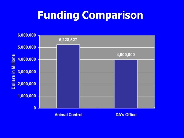 Funding Comparison 