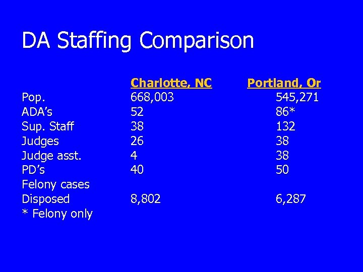 DA Staffing Comparison Pop. ADA’s Sup. Staff Judges Judge asst. PD’s Felony cases Disposed