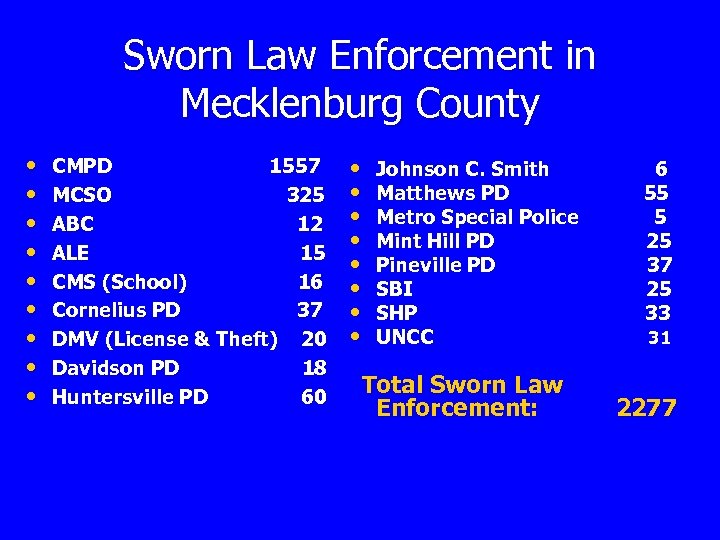 Sworn Law Enforcement in Mecklenburg County • • • CMPD 1557 MCSO 325 ABC