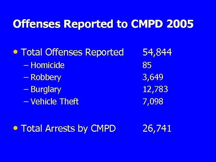 Offenses Reported to CMPD 2005 • Total Offenses Reported – Homicide – Robbery –