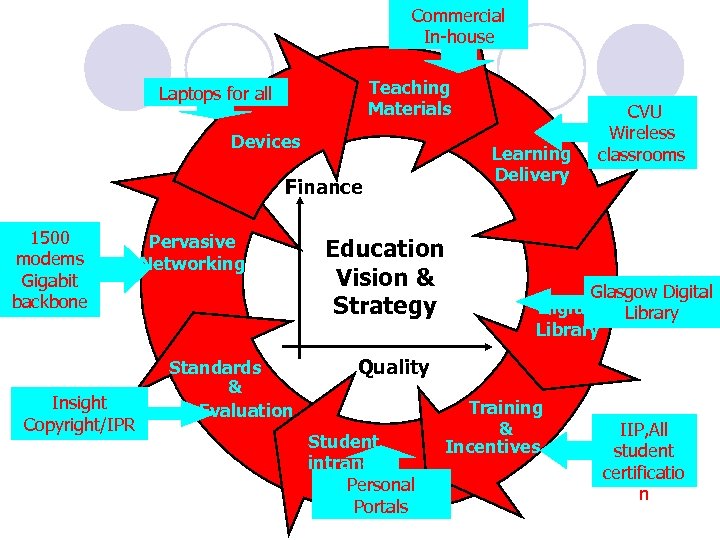 Commercial In-house Teaching Materials Laptops for all Devices Finance 1500 modems Gigabit backbone Insight