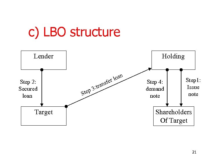 c) LBO structure Lender Step 2: Secured loan Target Holding S 3 ep t