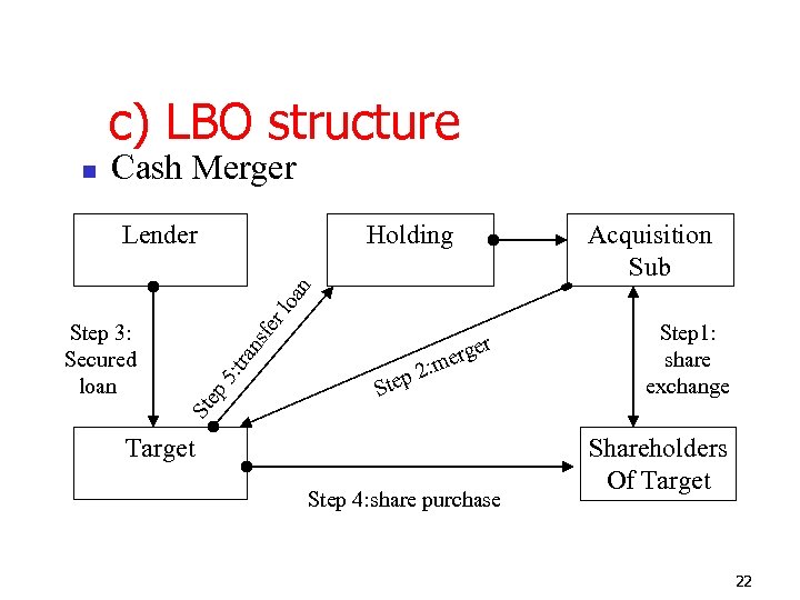 c) LBO structure n Cash Merger Holding Acquisition Sub ran 5: t ep rger