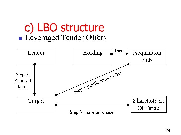 c) LBO structure n Leveraged Tender Offers Lender Step 2: Secured loan form Holding