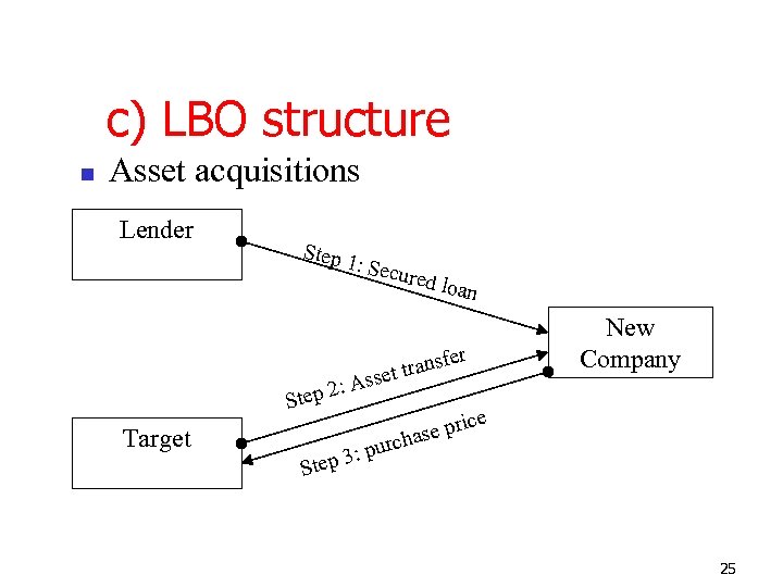 c) LBO structure n Asset acquisitions Lender Step 1 : Secu red lo an