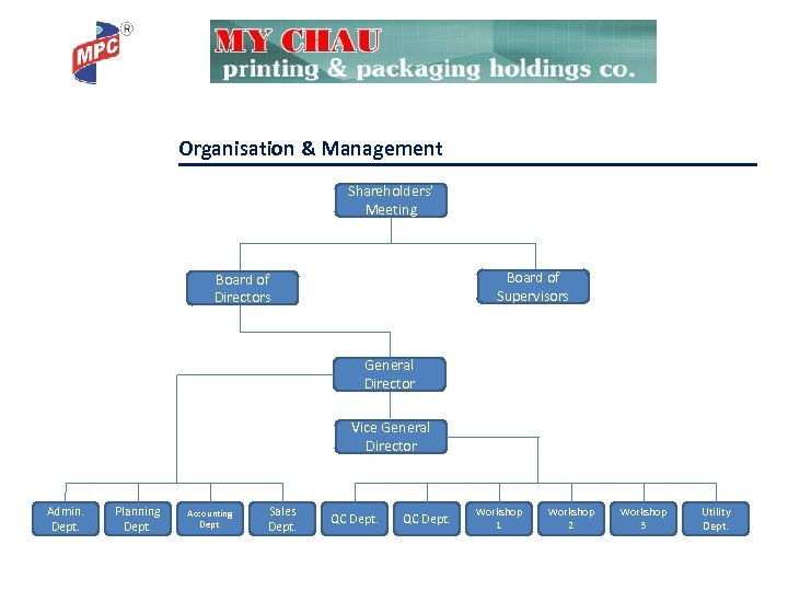 Organisation & Management Shareholders’ Meeting Board of Supervisors Board of Directors General Director Vice