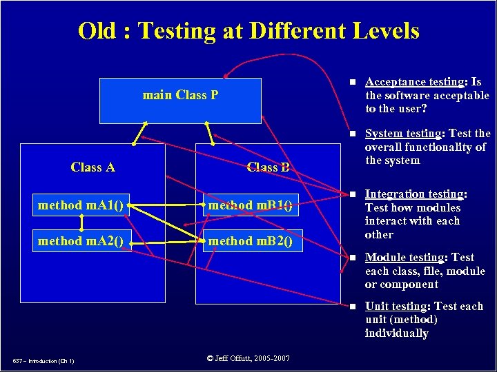 Old : Testing at Different Levels n n n Integration testing: Test how modules