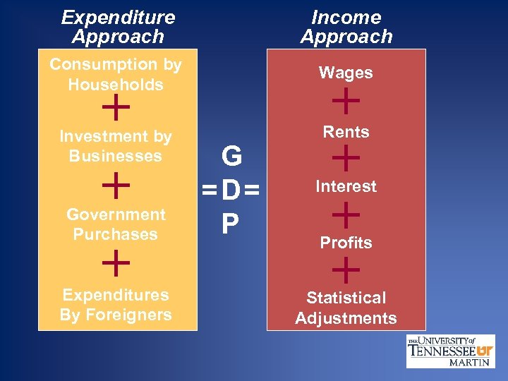 Expenditure Approach Income Approach Consumption by Households Wages Investment by Businesses Rents + +