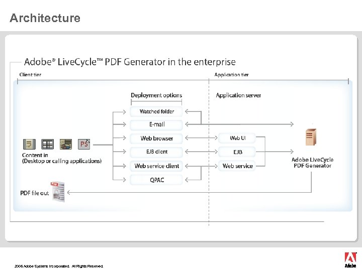 Architecture 2005 Adobe Systems Incorporated. All Rights Reserved. 