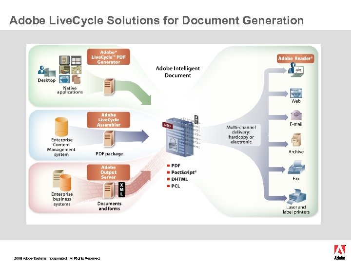 Adobe Live. Cycle Solutions for Document Generation 2005 Adobe Systems Incorporated. All Rights Reserved.