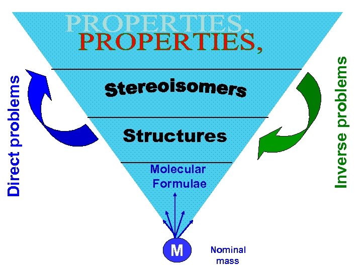 Molecular Formulae М Nominal mass Inverse problems Direct problems Structures 
