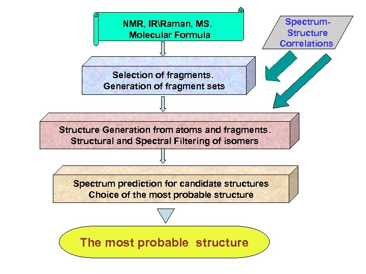 NMR, IRRaman, MS. Molecular Formula Selection of fragments. Generation of fragment sets Structure Generation