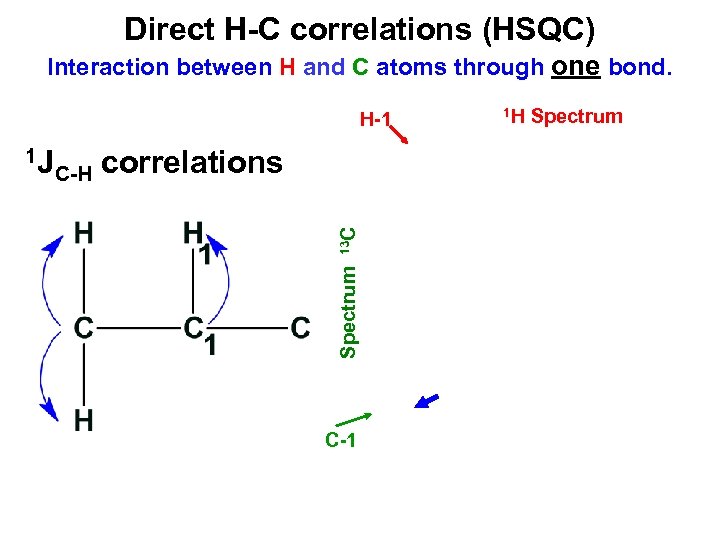 Direct H-C correlations (HSQC) Interaction between H and C atoms through one bond. H-1