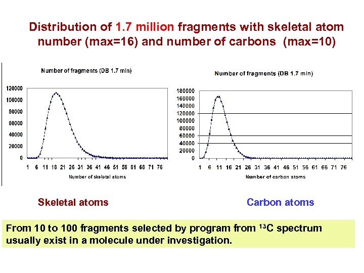 Distribution of 1. 7 million fragments with skeletal atom number (max=16) and number of