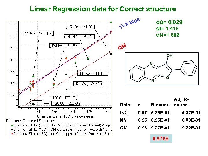 Linear Regression data for Correct structure blu X Y= e d. Q= 6. 929