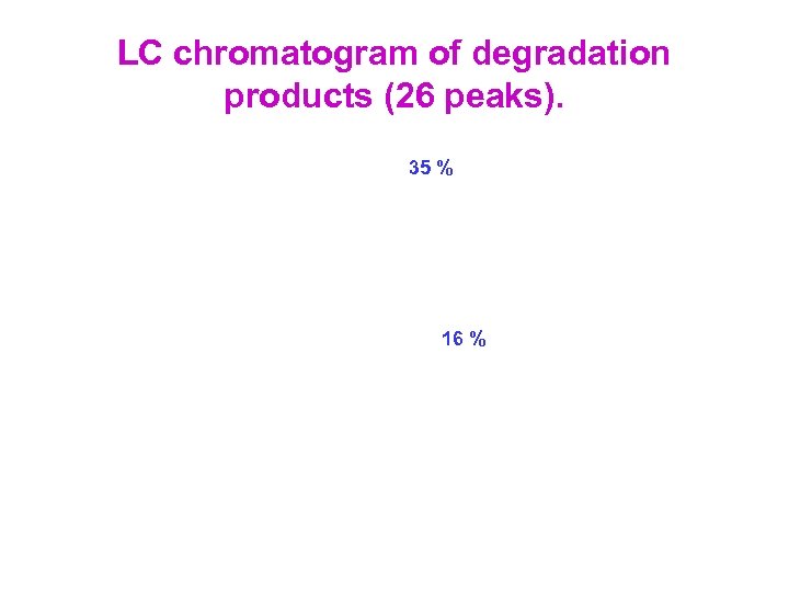 LC chromatogram of degradation products (26 peaks). 35 % 16 % 