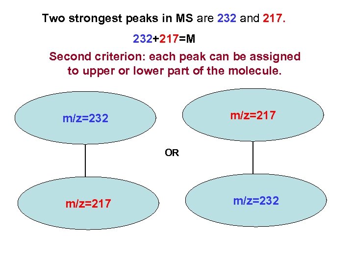Two strongest peaks in MS are 232 and 217. 232+217=M Second criterion: each peak