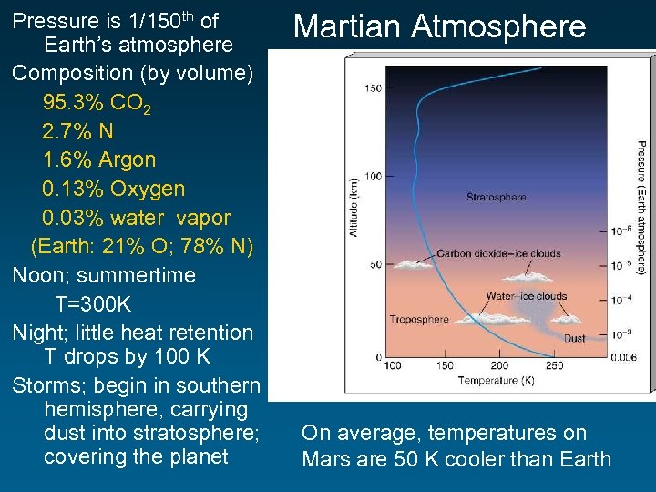 Pressure is 1/150 th of Earth’s atmosphere Composition (by volume) 95. 3% CO 2