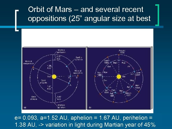 Orbit of Mars – and several recent oppositions (25” angular size at best e=