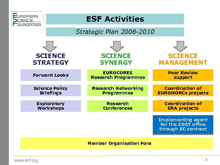 ESF Activities Strategic Plan 2006 -2010 SCIENCE STRATEGY SCIENCE SYNERGY SCIENCE MANAGEMENT Forward Looks