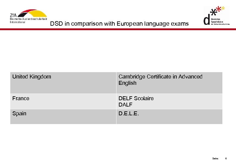 DSD in comparison with European language exams United Kingdom Cambridge Certificate in Advanced English