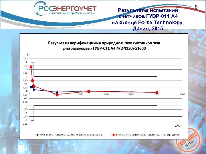 Результаты испытаний счетчиков ГУВР-011 А 4 на стенде Force Technology, Дания, 2015 8 