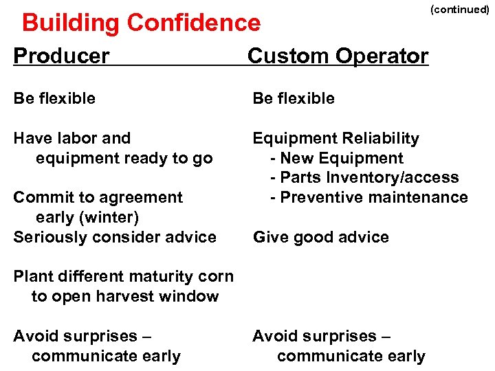 Building Confidence (continued) Producer Custom Operator Be flexible Have labor and equipment ready to