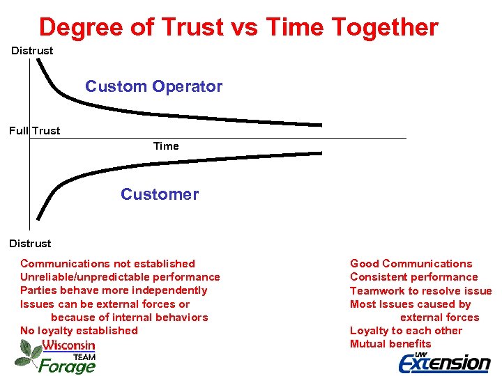 Degree of Trust vs Time Together Distrust Custom Operator Full Trust Time Customer Distrust