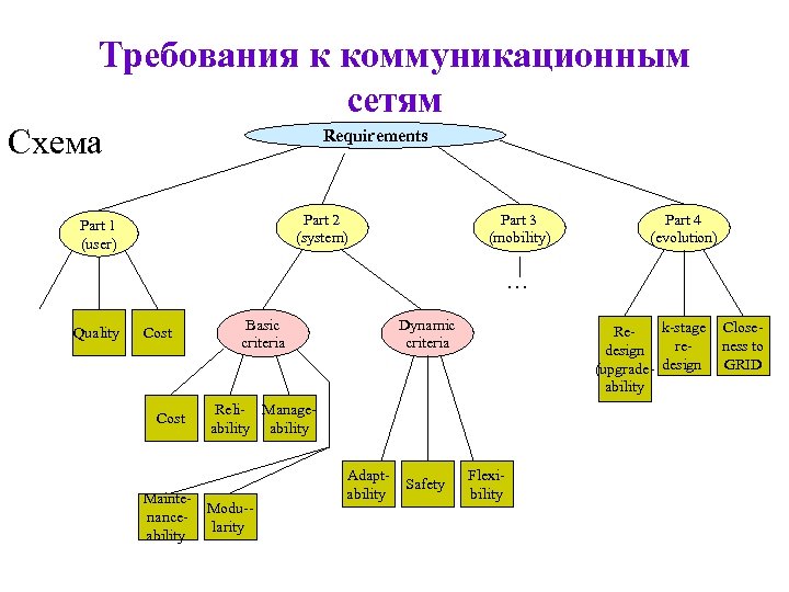 Требования к коммуникационным сетям Схема Requirements Part 2 (system) Part 1 (user) Part 3