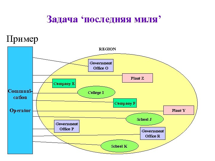 Задача ‘последняя миля’ Пример REGION Government Office O Plant Z Company E Communication College