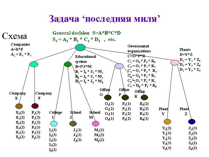 Задача ‘последняя миля’ General decision S=A*B*C*D S 1 = A 1 * B 1