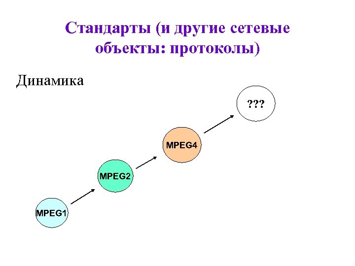 Стандарты (и другие сетевые объекты: протоколы) Динамика ? ? ? MPEG 4 MPEG 2