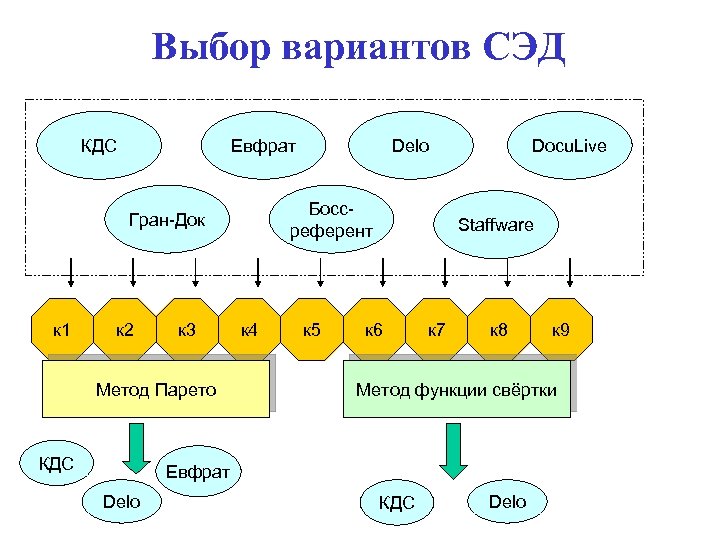 Выбор вариантов СЭД КДС Евфрат Боссреферент Гран-Док к 1 к 2 к 3 Метод