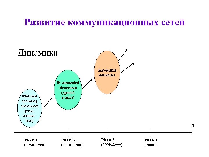 Развитие коммуникационных сетей Динамика Survivable networks Minimal spanning structures (tree, Steiner tree) Bi-connected structures