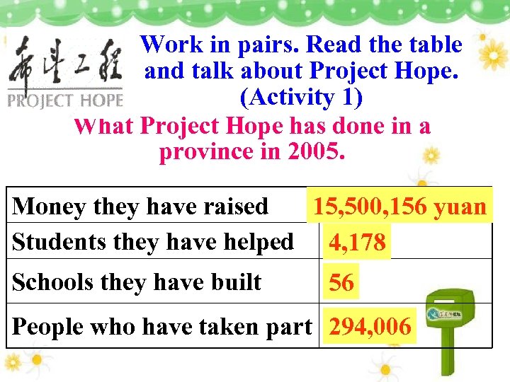Work in pairs. Read the table and talk about Project Hope. (Activity 1) What